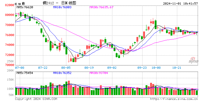 光大期货：11月1日有色金属日报-第2张图片-彩票资讯