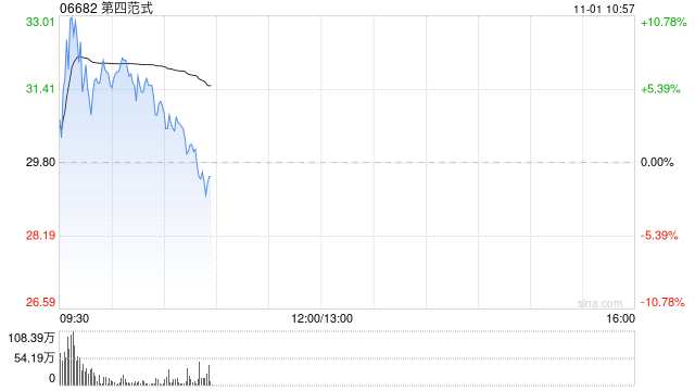 第四范式早盘高开逾6% 股价暂现六连阳-第1张图片-彩票资讯