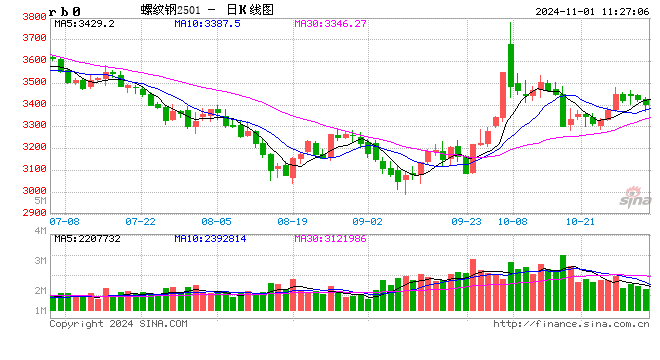 光大期货：11月1日矿钢煤焦日报-第2张图片-彩票资讯