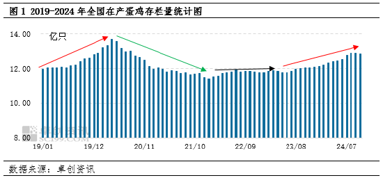 卓创资讯：2024年产蛋鸡存栏量持续增加，2025年或增至周期内最高点-第3张图片-彩票资讯