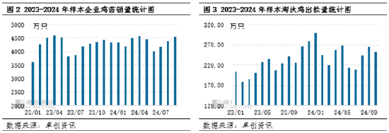 卓创资讯：2024年产蛋鸡存栏量持续增加，2025年或增至周期内最高点-第4张图片-彩票资讯