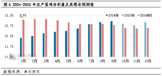 卓创资讯：2024年产蛋鸡存栏量持续增加，2025年或增至周期内最高点-第5张图片-彩票资讯