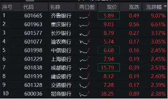 齐鲁银行冲击涨停，银行ETF（512800）涨近2%，机构：银行迎来长期配置机遇期-第1张图片-彩票资讯