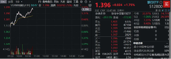 齐鲁银行冲击涨停，银行ETF（512800）涨近2%，机构：银行迎来长期配置机遇期-第2张图片-彩票资讯