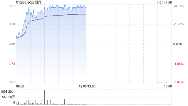 农业银行现涨近4% 三季度营收及利润增长均优于市场预期-第1张图片-彩票资讯
