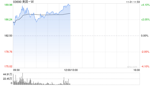 美团-W早盘涨逾3% 据报滴滴出行及美团加速生成式AI研发-第1张图片-彩票资讯