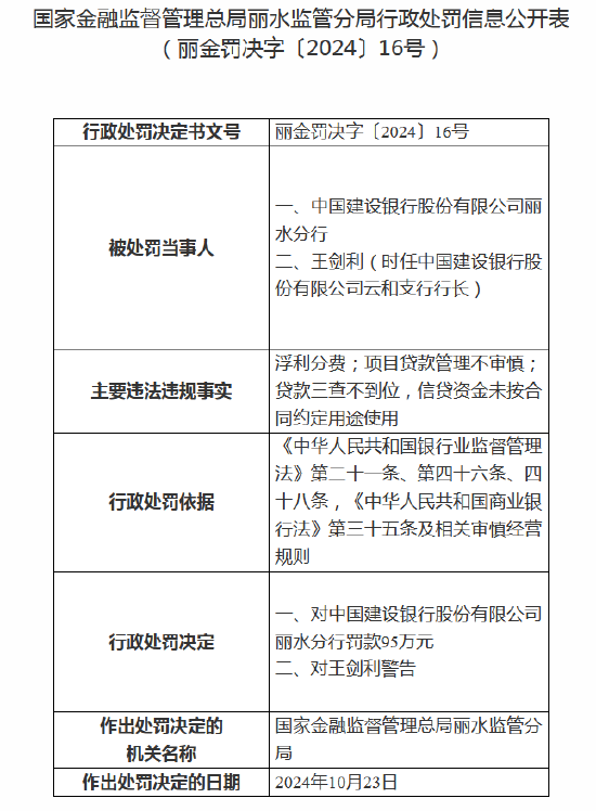 中国建设银行丽水分行被罚款95万元：因贷款三查不到位等-第1张图片-彩票资讯