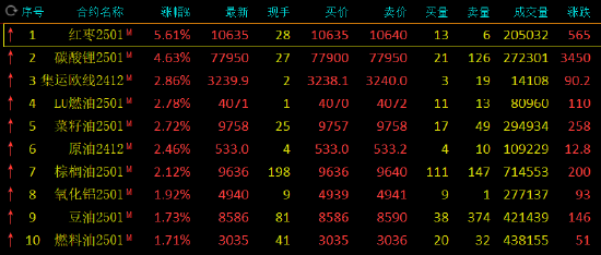 午评：红枣涨超5% 碳酸锂涨超4%-第2张图片-彩票资讯