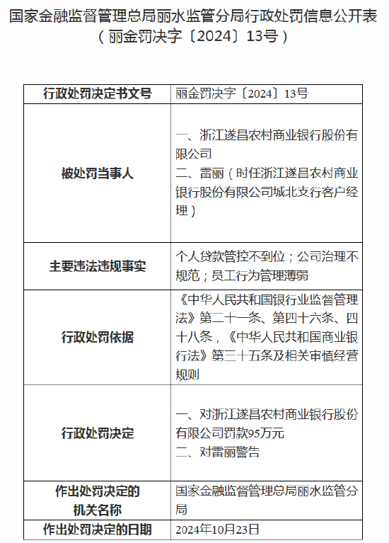 浙江遂昌农村商业银行被罚95万元：因个人贷款管控不到位等-第1张图片-彩票资讯