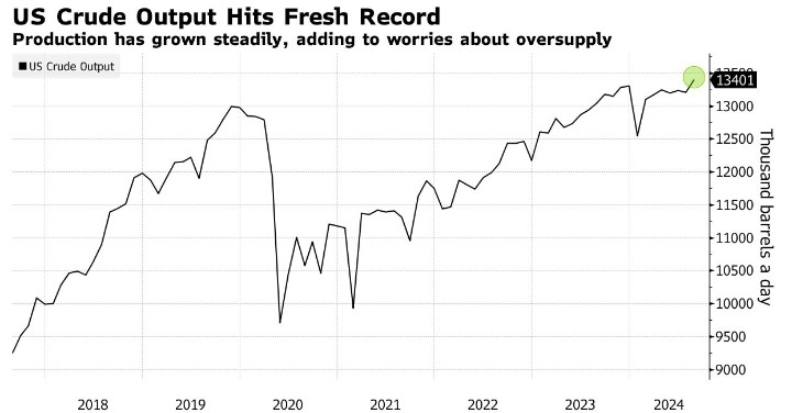 美国8月原油产量跃升至历史新高 加剧全球供应过剩担忧-第1张图片-彩票资讯