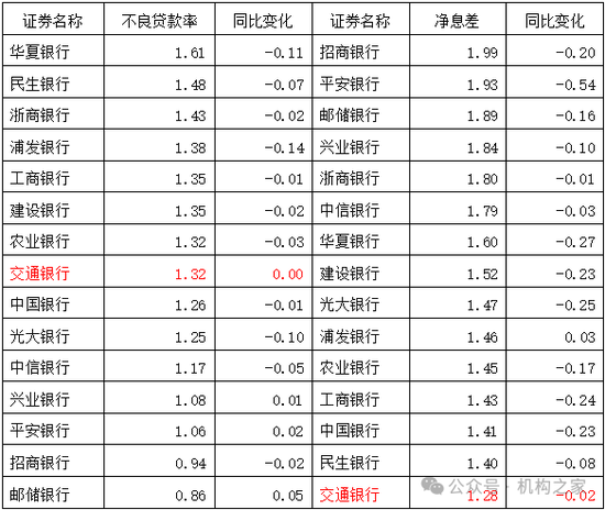 交通银行聘任顾斌为副行长，多年工行信贷经验能否推动净息差优化？-第2张图片-彩票资讯