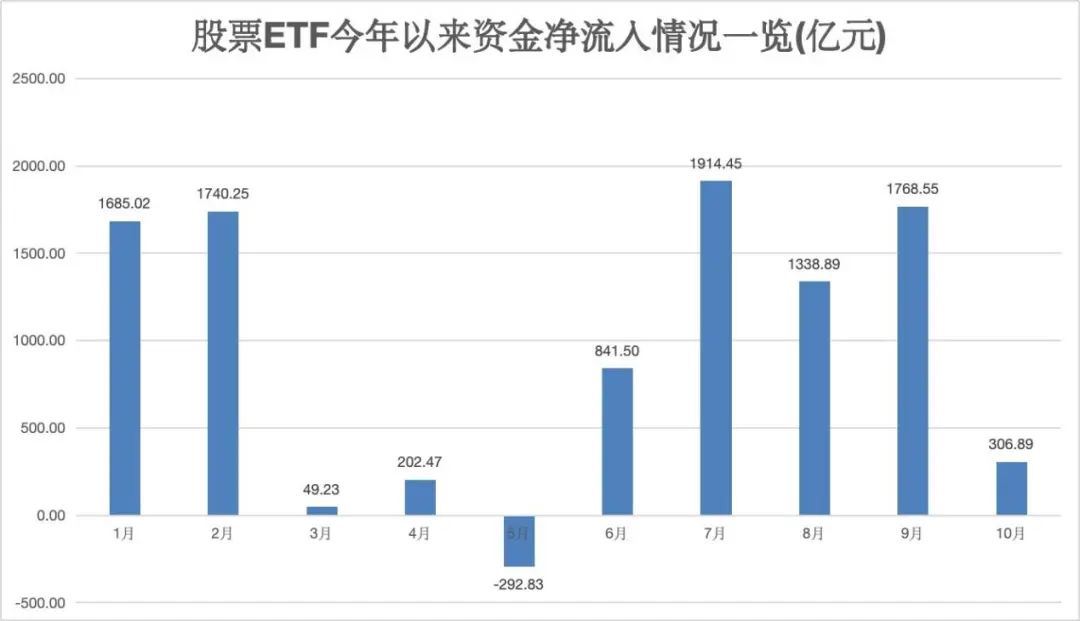 股票ETF10月净流入超300亿元-第2张图片-彩票资讯