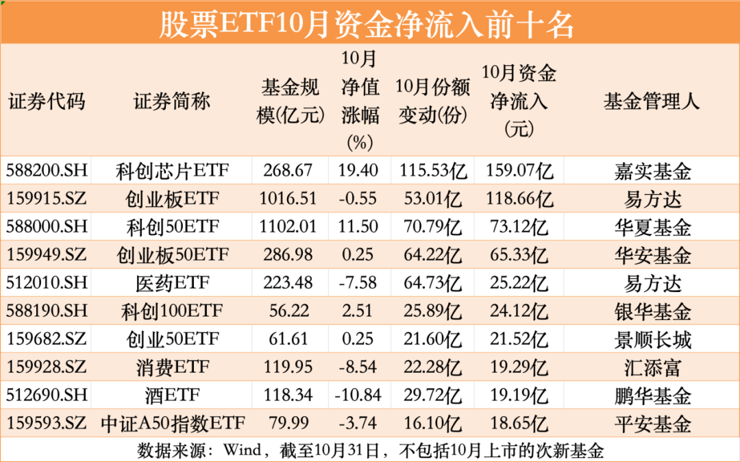 股票ETF10月净流入超300亿元-第3张图片-彩票资讯