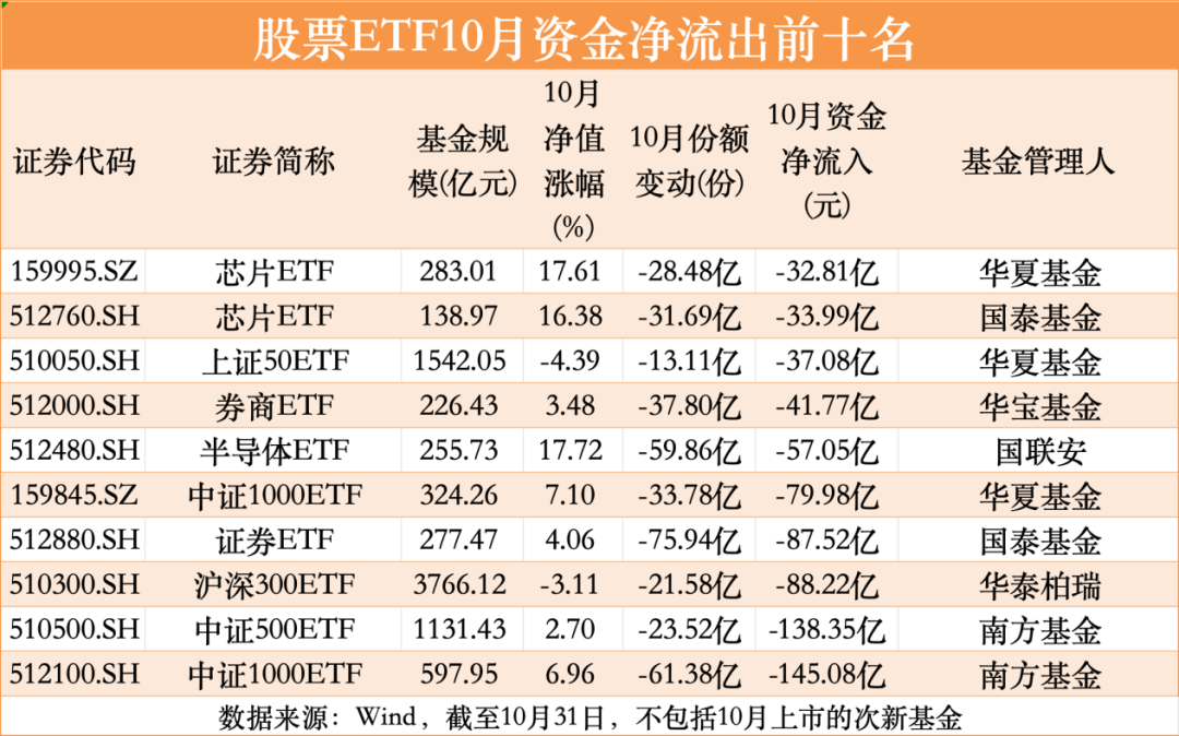 股票ETF10月净流入超300亿元-第4张图片-彩票资讯