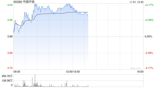 中国中铁早盘涨超3% 花旗维持“买入”评级-第1张图片-彩票资讯