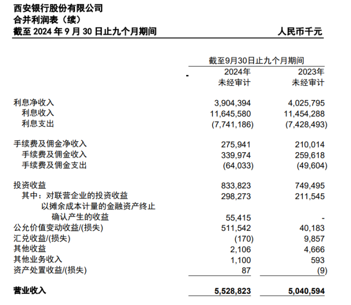 西安银行：2000多亿贷款竟有108亿逾期、82亿重组，逾期率重组率城商行最高-第2张图片-彩票资讯