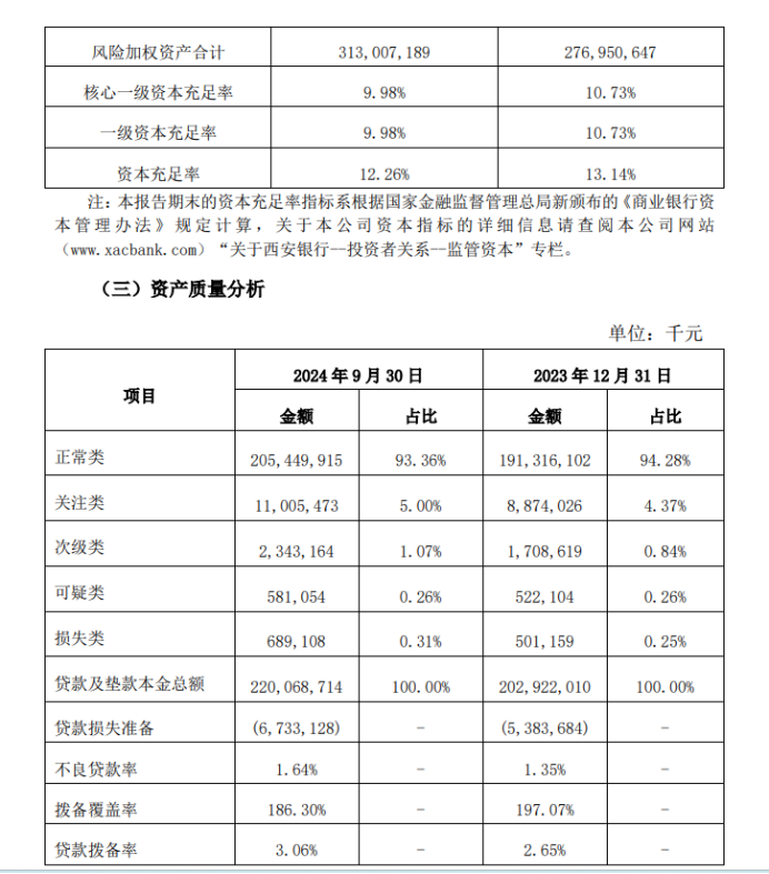 西安银行：2000多亿贷款竟有108亿逾期、82亿重组，逾期率重组率城商行最高-第3张图片-彩票资讯