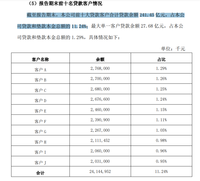 西安银行：2000多亿贷款竟有108亿逾期、82亿重组，逾期率重组率城商行最高-第4张图片-彩票资讯