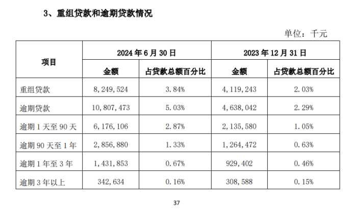 西安银行：2000多亿贷款竟有108亿逾期、82亿重组，逾期率重组率城商行最高-第5张图片-彩票资讯