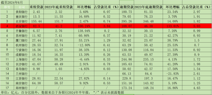 西安银行：2000多亿贷款竟有108亿逾期、82亿重组，逾期率重组率城商行最高-第6张图片-彩票资讯