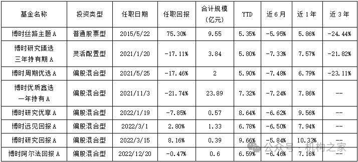 沙炜多只在管产品迎新面孔，博时基金人事震荡、谁将被挤下牌桌？-第1张图片-彩票资讯