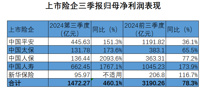 投资回报飙升，A股五大上市险企前三季净利增近八成！下一步怎么投？-第1张图片-彩票资讯