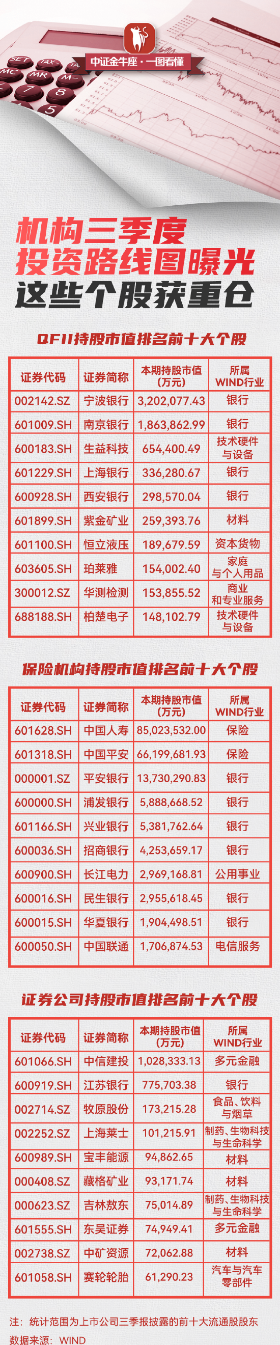 【一图看懂】机构三季度投资路线图曝光！这些个股获重仓-第1张图片-彩票资讯