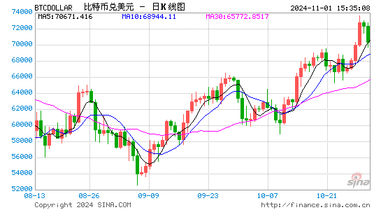 “做多特朗普”的获利走了？ 比特币冲击新高后已跌破6.9万美元-第1张图片-彩票资讯