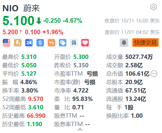 蔚来盘前涨近2% 第三品牌FIREFLY萤火虫将于NIO Day 2024发布-第1张图片-彩票资讯