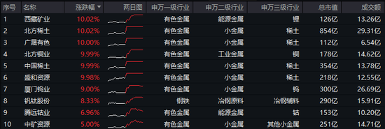 历史罕见！楼市“银十”超“金九”，地产ETF逆市三连阳！稀土有色逆市爆发，有色龙头ETF盘中飙涨超5%！-第2张图片-彩票资讯