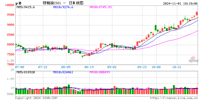 光大期货1101热点追踪：棕榈油剑指万点，当真势不可挡？-第2张图片-彩票资讯