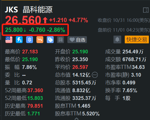 晶科能源盘前跌近3% 高盛维持其“卖出”评级-第1张图片-彩票资讯