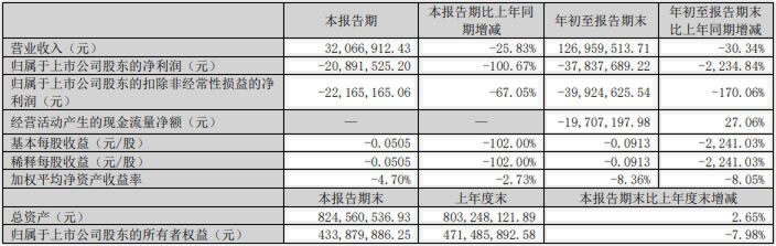 财报透视｜“大牛股”双成药业股价跌停 前三季度亏超3700万元 正筹划并购重组-第1张图片-彩票资讯