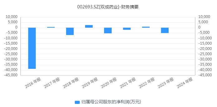 财报透视｜“大牛股”双成药业股价跌停 前三季度亏超3700万元 正筹划并购重组-第2张图片-彩票资讯