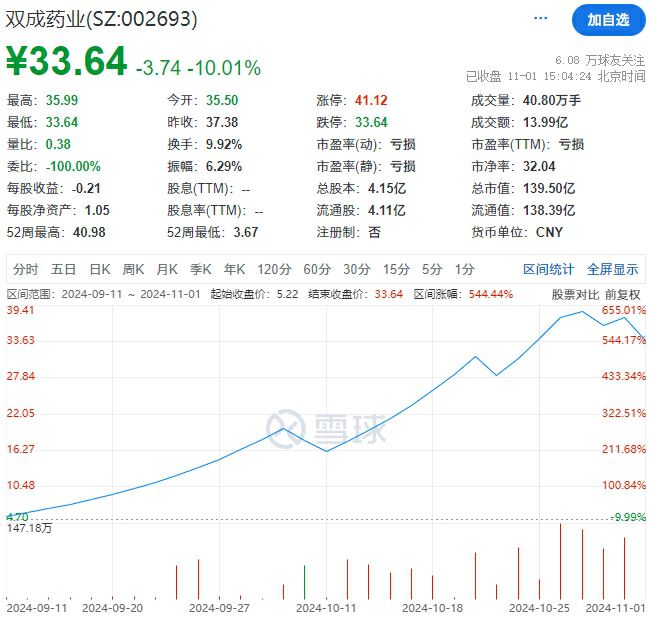 财报透视｜“大牛股”双成药业股价跌停 前三季度亏超3700万元 正筹划并购重组-第3张图片-彩票资讯