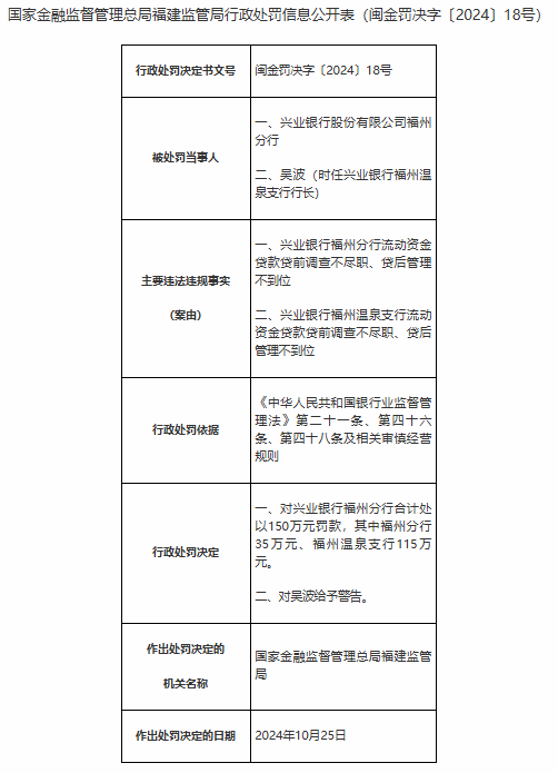 兴业银行福州分行被合计罚款150万元：流动资金贷款贷前调查不尽职、贷后管理不到位-第1张图片-彩票资讯