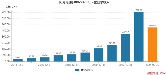 为何存货激增，经营净现金流大降？光储龙头阳光电源这样回应-第1张图片-彩票资讯