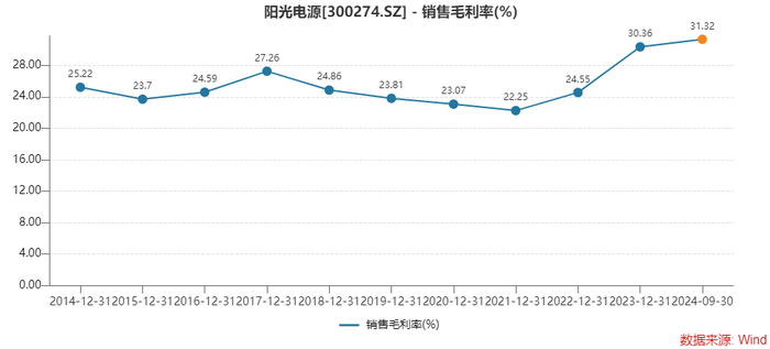 为何存货激增，经营净现金流大降？光储龙头阳光电源这样回应-第3张图片-彩票资讯