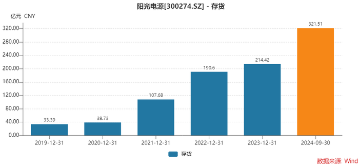 为何存货激增，经营净现金流大降？光储龙头阳光电源这样回应-第4张图片-彩票资讯