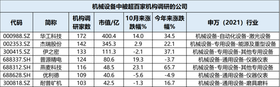 牛市不知道买什么？机构在关注这些公司！-第2张图片-彩票资讯