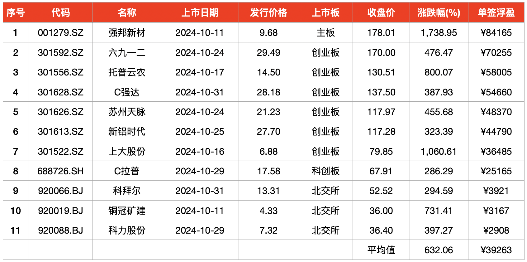 10月上市新股首日股价均“翻番”，平均单签浮盈3.9万元-第1张图片-彩票资讯