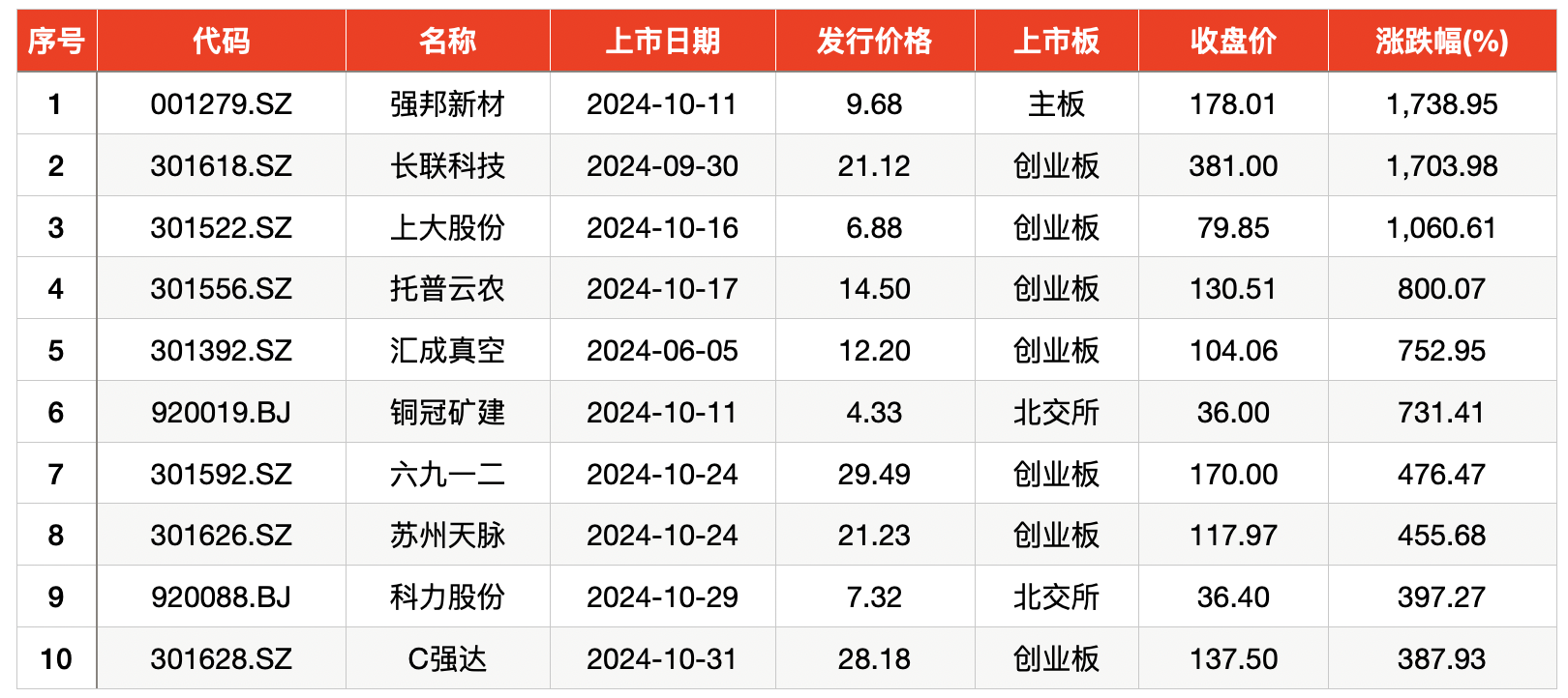 10月上市新股首日股价均“翻番”，平均单签浮盈3.9万元-第2张图片-彩票资讯