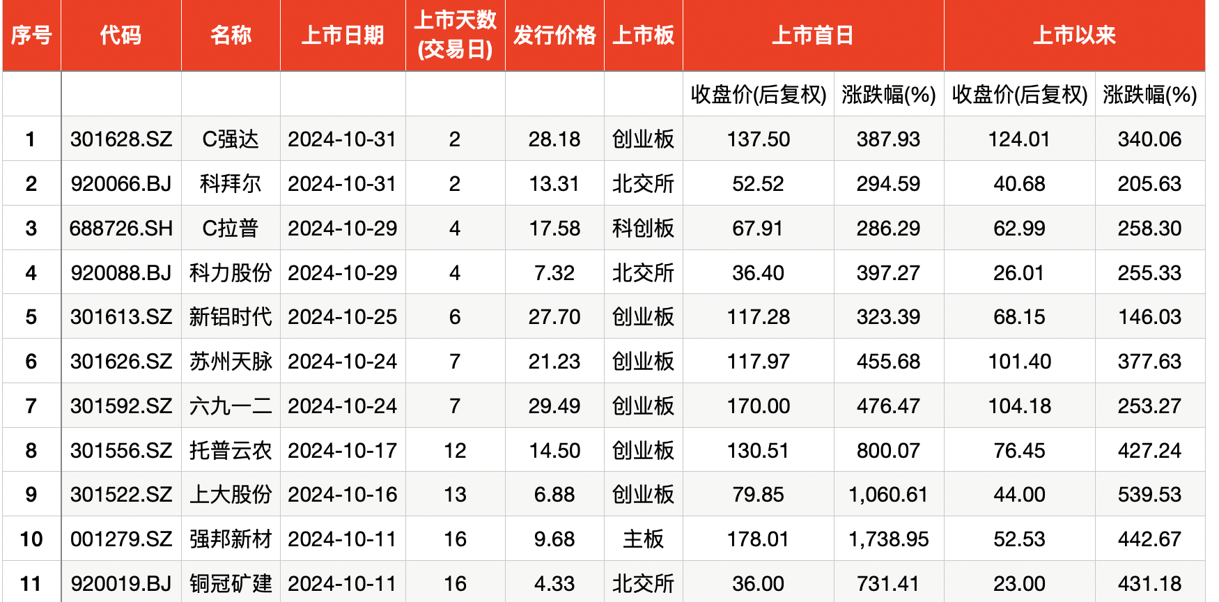 10月上市新股首日股价均“翻番”，平均单签浮盈3.9万元-第3张图片-彩票资讯