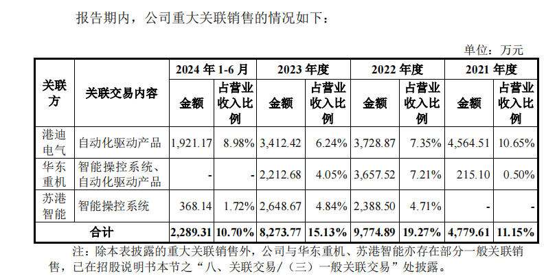 港迪技术IPO：巨额分红后募资补流 关联交易错综复杂-第1张图片-彩票资讯