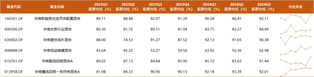 9年多年化收益17%，350亿周海栋三季度持仓一览：开始减持有色，预计后续改革举措将持续推进-第3张图片-彩票资讯