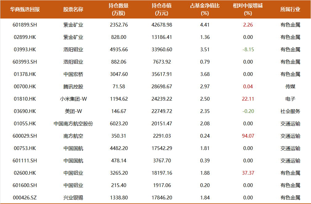 9年多年化收益17%，350亿周海栋三季度持仓一览：开始减持有色，预计后续改革举措将持续推进-第4张图片-彩票资讯