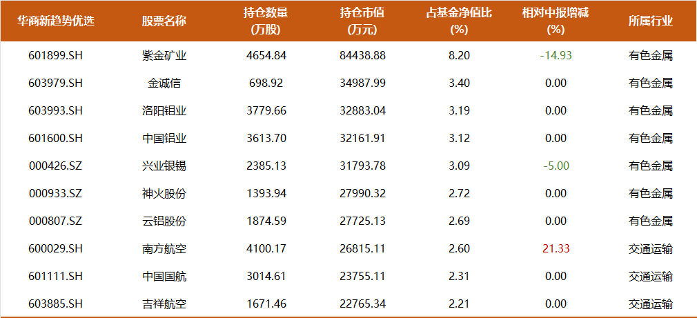 9年多年化收益17%，350亿周海栋三季度持仓一览：开始减持有色，预计后续改革举措将持续推进-第5张图片-彩票资讯