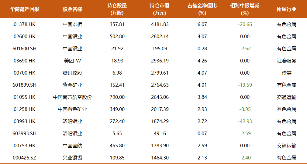 9年多年化收益17%，350亿周海栋三季度持仓一览：开始减持有色，预计后续改革举措将持续推进-第6张图片-彩票资讯