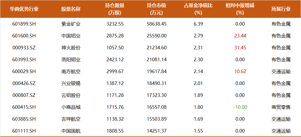 9年多年化收益17%，350亿周海栋三季度持仓一览：开始减持有色，预计后续改革举措将持续推进-第8张图片-彩票资讯