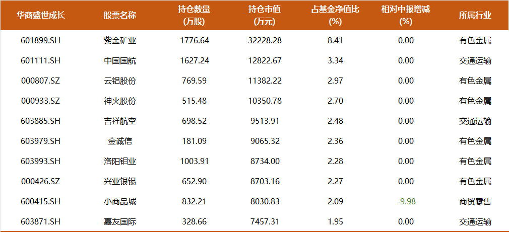 9年多年化收益17%，350亿周海栋三季度持仓一览：开始减持有色，预计后续改革举措将持续推进-第9张图片-彩票资讯